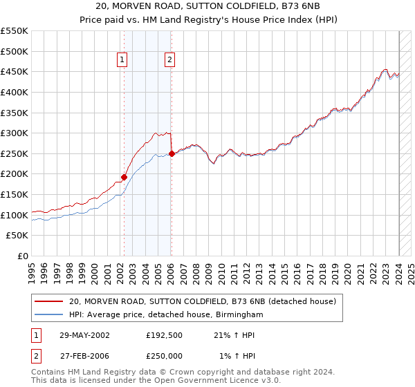20, MORVEN ROAD, SUTTON COLDFIELD, B73 6NB: Price paid vs HM Land Registry's House Price Index