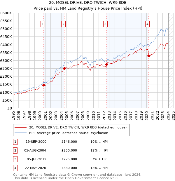 20, MOSEL DRIVE, DROITWICH, WR9 8DB: Price paid vs HM Land Registry's House Price Index