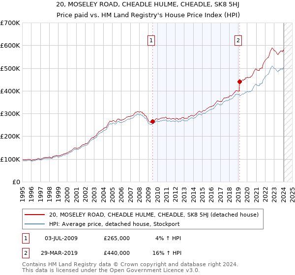 20, MOSELEY ROAD, CHEADLE HULME, CHEADLE, SK8 5HJ: Price paid vs HM Land Registry's House Price Index