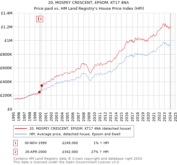 20, MOSPEY CRESCENT, EPSOM, KT17 4NA: Price paid vs HM Land Registry's House Price Index