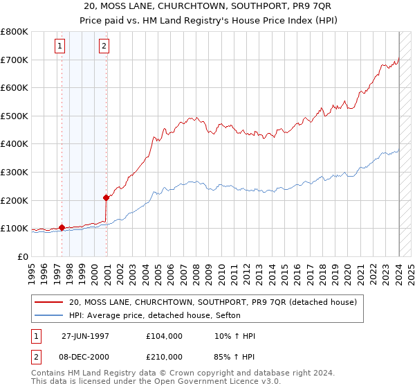 20, MOSS LANE, CHURCHTOWN, SOUTHPORT, PR9 7QR: Price paid vs HM Land Registry's House Price Index