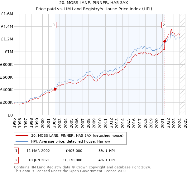 20, MOSS LANE, PINNER, HA5 3AX: Price paid vs HM Land Registry's House Price Index