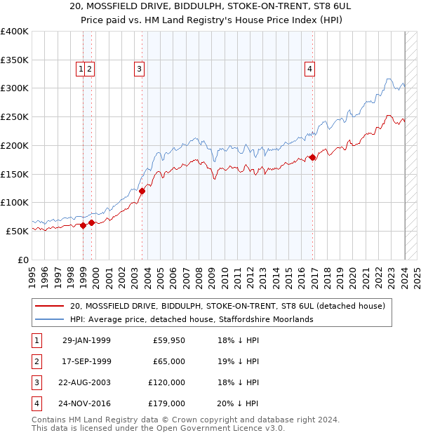 20, MOSSFIELD DRIVE, BIDDULPH, STOKE-ON-TRENT, ST8 6UL: Price paid vs HM Land Registry's House Price Index