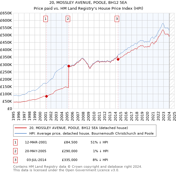 20, MOSSLEY AVENUE, POOLE, BH12 5EA: Price paid vs HM Land Registry's House Price Index