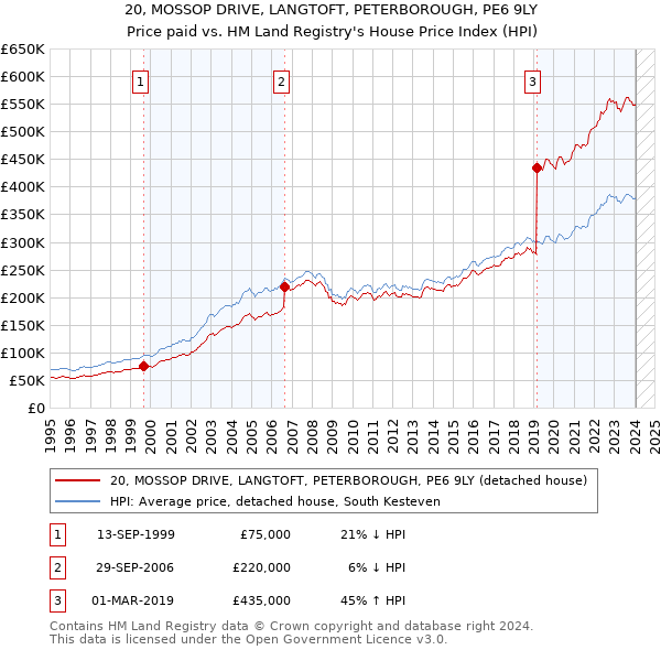 20, MOSSOP DRIVE, LANGTOFT, PETERBOROUGH, PE6 9LY: Price paid vs HM Land Registry's House Price Index