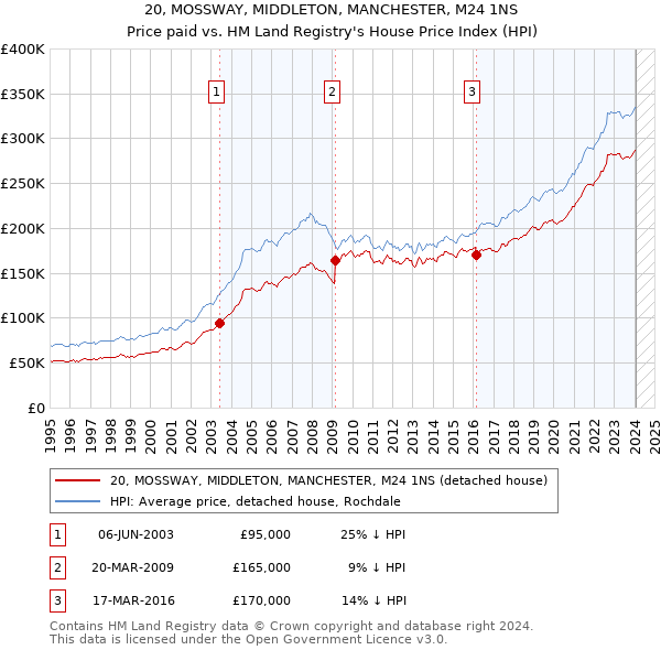 20, MOSSWAY, MIDDLETON, MANCHESTER, M24 1NS: Price paid vs HM Land Registry's House Price Index