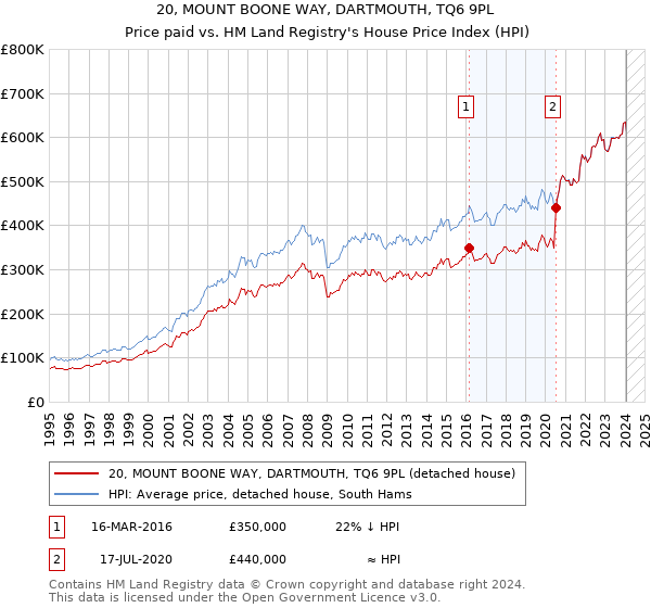 20, MOUNT BOONE WAY, DARTMOUTH, TQ6 9PL: Price paid vs HM Land Registry's House Price Index
