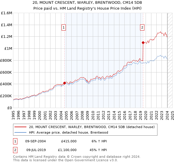 20, MOUNT CRESCENT, WARLEY, BRENTWOOD, CM14 5DB: Price paid vs HM Land Registry's House Price Index