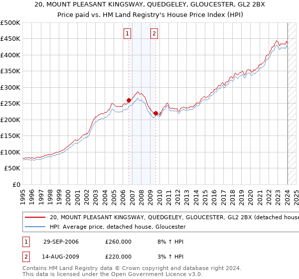 20, MOUNT PLEASANT KINGSWAY, QUEDGELEY, GLOUCESTER, GL2 2BX: Price paid vs HM Land Registry's House Price Index