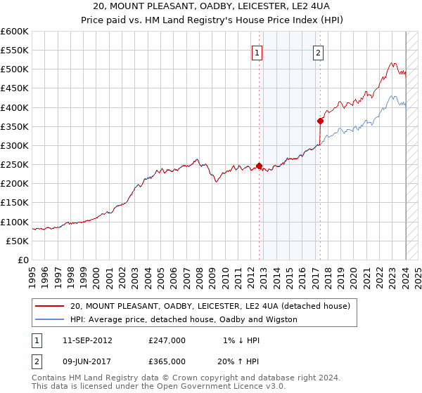 20, MOUNT PLEASANT, OADBY, LEICESTER, LE2 4UA: Price paid vs HM Land Registry's House Price Index