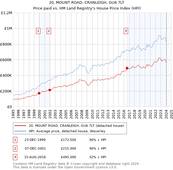 20, MOUNT ROAD, CRANLEIGH, GU6 7LT: Price paid vs HM Land Registry's House Price Index