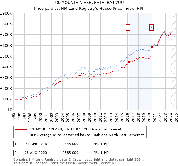 20, MOUNTAIN ASH, BATH, BA1 2UU: Price paid vs HM Land Registry's House Price Index