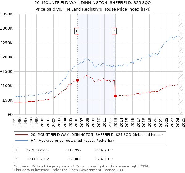 20, MOUNTFIELD WAY, DINNINGTON, SHEFFIELD, S25 3QQ: Price paid vs HM Land Registry's House Price Index