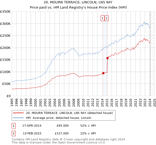 20, MOURN TERRACE, LINCOLN, LN5 9AY: Price paid vs HM Land Registry's House Price Index