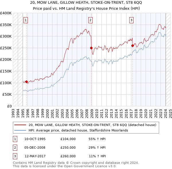 20, MOW LANE, GILLOW HEATH, STOKE-ON-TRENT, ST8 6QQ: Price paid vs HM Land Registry's House Price Index