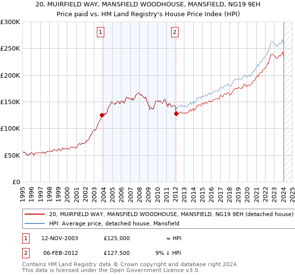 20, MUIRFIELD WAY, MANSFIELD WOODHOUSE, MANSFIELD, NG19 9EH: Price paid vs HM Land Registry's House Price Index