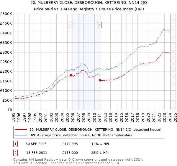 20, MULBERRY CLOSE, DESBOROUGH, KETTERING, NN14 2JQ: Price paid vs HM Land Registry's House Price Index