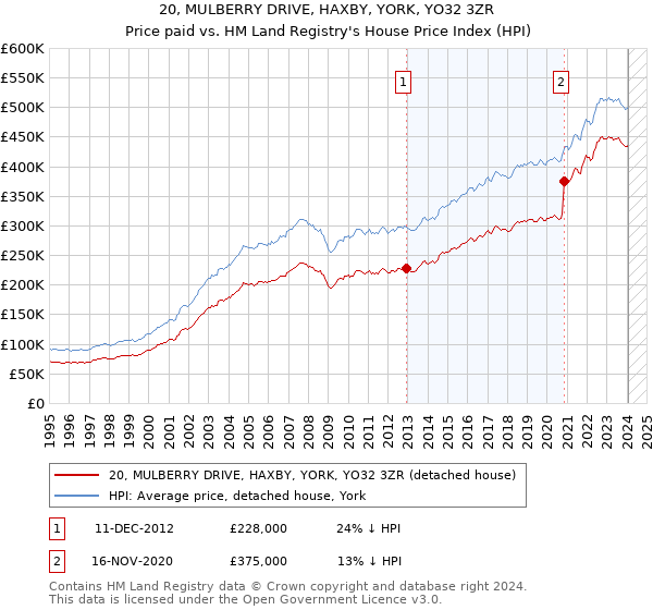 20, MULBERRY DRIVE, HAXBY, YORK, YO32 3ZR: Price paid vs HM Land Registry's House Price Index