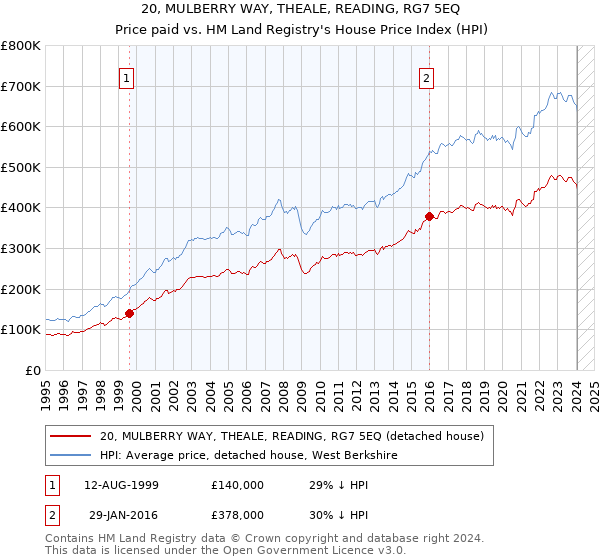 20, MULBERRY WAY, THEALE, READING, RG7 5EQ: Price paid vs HM Land Registry's House Price Index