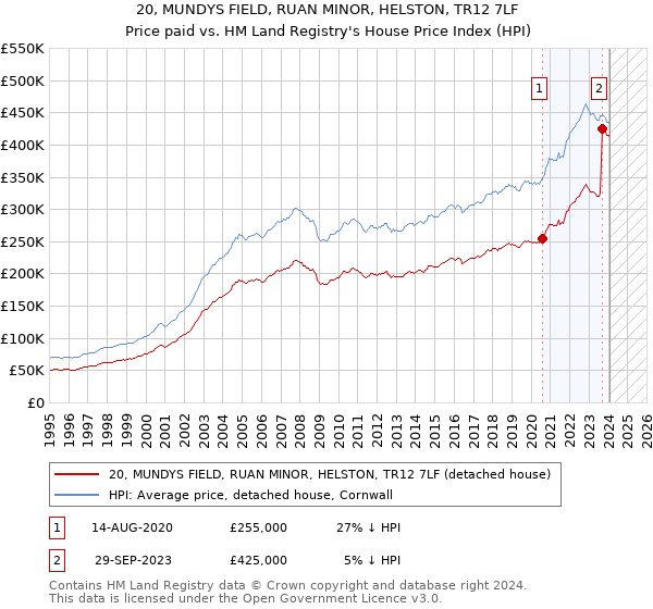 20, MUNDYS FIELD, RUAN MINOR, HELSTON, TR12 7LF: Price paid vs HM Land Registry's House Price Index