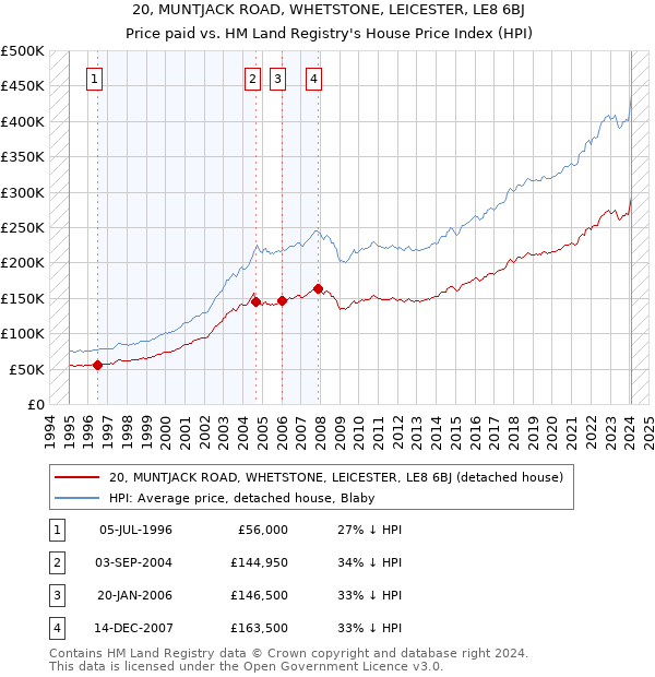 20, MUNTJACK ROAD, WHETSTONE, LEICESTER, LE8 6BJ: Price paid vs HM Land Registry's House Price Index