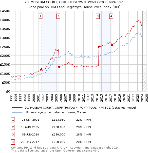 20, MUSEUM COURT, GRIFFITHSTOWN, PONTYPOOL, NP4 5GZ: Price paid vs HM Land Registry's House Price Index