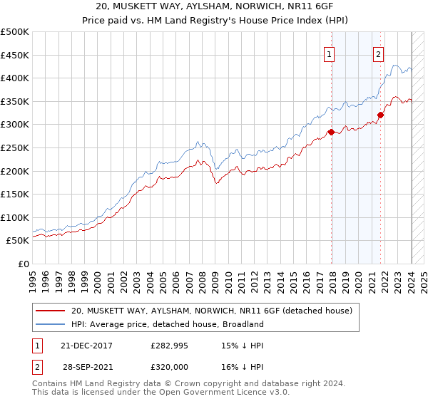20, MUSKETT WAY, AYLSHAM, NORWICH, NR11 6GF: Price paid vs HM Land Registry's House Price Index
