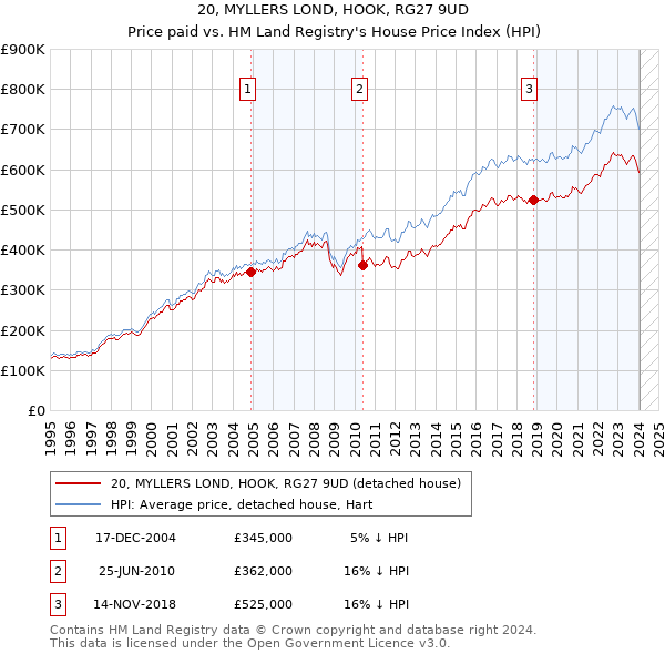 20, MYLLERS LOND, HOOK, RG27 9UD: Price paid vs HM Land Registry's House Price Index