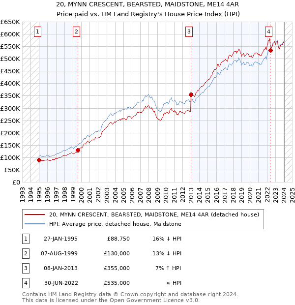 20, MYNN CRESCENT, BEARSTED, MAIDSTONE, ME14 4AR: Price paid vs HM Land Registry's House Price Index