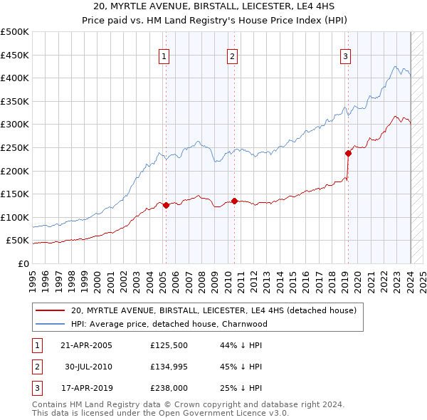 20, MYRTLE AVENUE, BIRSTALL, LEICESTER, LE4 4HS: Price paid vs HM Land Registry's House Price Index