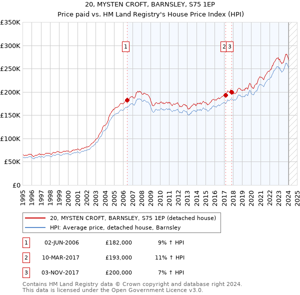20, MYSTEN CROFT, BARNSLEY, S75 1EP: Price paid vs HM Land Registry's House Price Index
