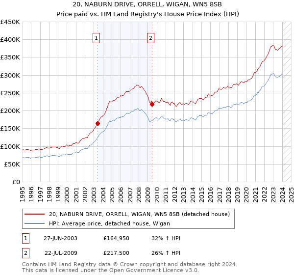 20, NABURN DRIVE, ORRELL, WIGAN, WN5 8SB: Price paid vs HM Land Registry's House Price Index