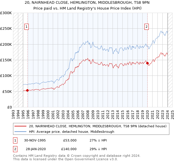 20, NAIRNHEAD CLOSE, HEMLINGTON, MIDDLESBROUGH, TS8 9PN: Price paid vs HM Land Registry's House Price Index