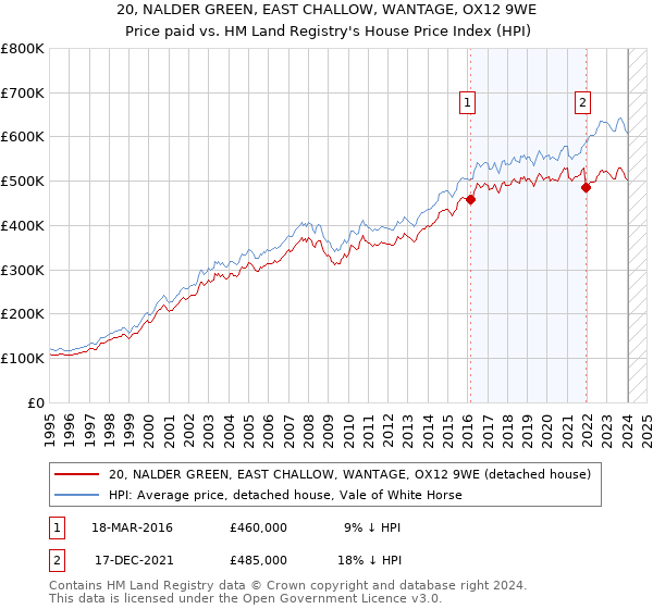 20, NALDER GREEN, EAST CHALLOW, WANTAGE, OX12 9WE: Price paid vs HM Land Registry's House Price Index
