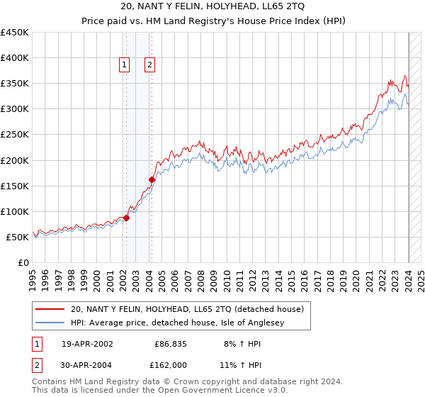 20, NANT Y FELIN, HOLYHEAD, LL65 2TQ: Price paid vs HM Land Registry's House Price Index