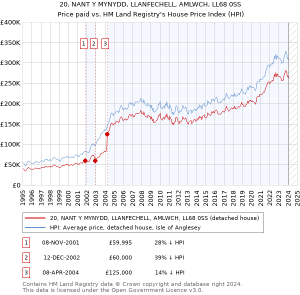 20, NANT Y MYNYDD, LLANFECHELL, AMLWCH, LL68 0SS: Price paid vs HM Land Registry's House Price Index