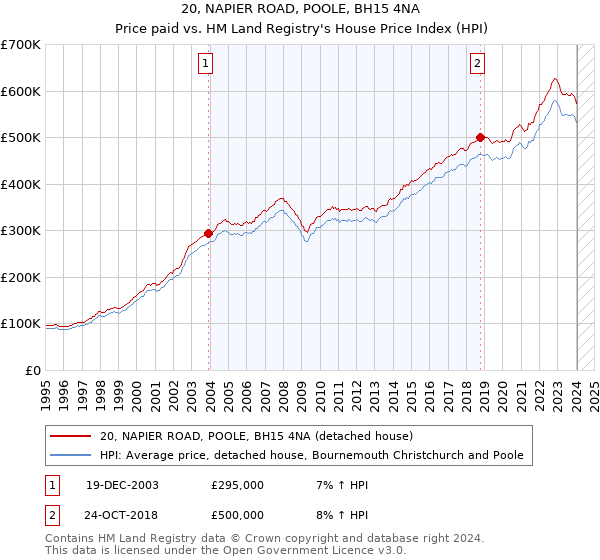 20, NAPIER ROAD, POOLE, BH15 4NA: Price paid vs HM Land Registry's House Price Index