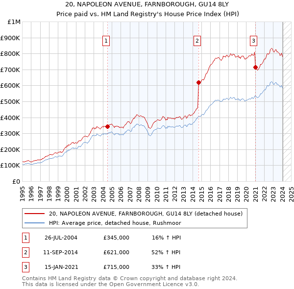 20, NAPOLEON AVENUE, FARNBOROUGH, GU14 8LY: Price paid vs HM Land Registry's House Price Index