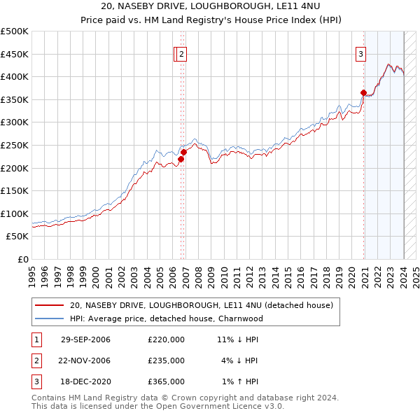 20, NASEBY DRIVE, LOUGHBOROUGH, LE11 4NU: Price paid vs HM Land Registry's House Price Index