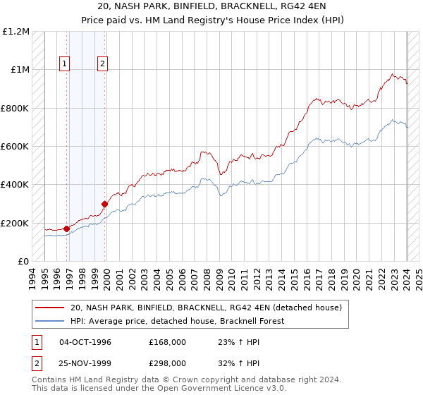 20, NASH PARK, BINFIELD, BRACKNELL, RG42 4EN: Price paid vs HM Land Registry's House Price Index