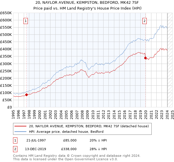 20, NAYLOR AVENUE, KEMPSTON, BEDFORD, MK42 7SF: Price paid vs HM Land Registry's House Price Index