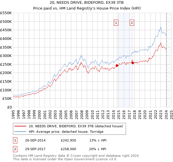 20, NEEDS DRIVE, BIDEFORD, EX39 3TB: Price paid vs HM Land Registry's House Price Index