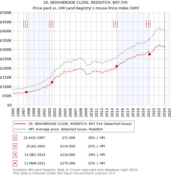 20, NEIGHBROOK CLOSE, REDDITCH, B97 5YA: Price paid vs HM Land Registry's House Price Index