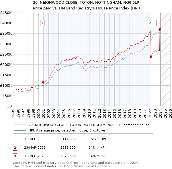 20, NEIGHWOOD CLOSE, TOTON, NOTTINGHAM, NG9 6LP: Price paid vs HM Land Registry's House Price Index
