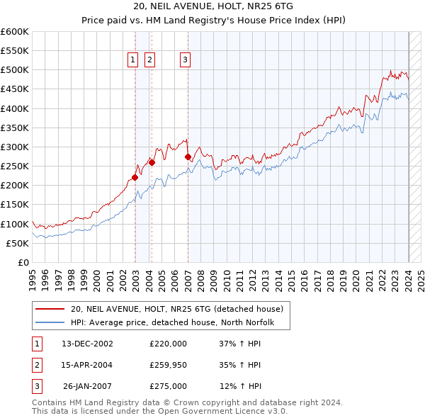 20, NEIL AVENUE, HOLT, NR25 6TG: Price paid vs HM Land Registry's House Price Index
