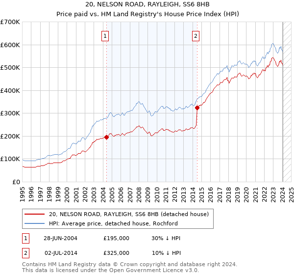 20, NELSON ROAD, RAYLEIGH, SS6 8HB: Price paid vs HM Land Registry's House Price Index