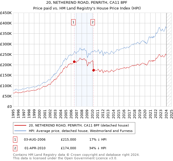 20, NETHEREND ROAD, PENRITH, CA11 8PF: Price paid vs HM Land Registry's House Price Index