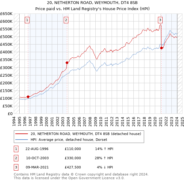 20, NETHERTON ROAD, WEYMOUTH, DT4 8SB: Price paid vs HM Land Registry's House Price Index