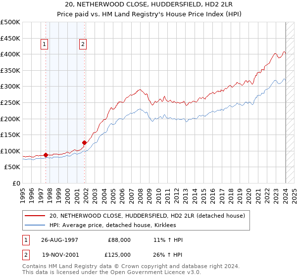 20, NETHERWOOD CLOSE, HUDDERSFIELD, HD2 2LR: Price paid vs HM Land Registry's House Price Index