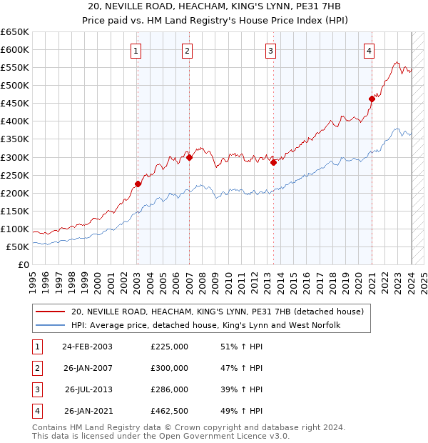 20, NEVILLE ROAD, HEACHAM, KING'S LYNN, PE31 7HB: Price paid vs HM Land Registry's House Price Index